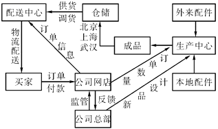 目前,網絡購物已經成為不少人的購物選擇。下圖為某公司的電子產品生產、網上銷售流程簡圖。讀圖,回答下列問題。