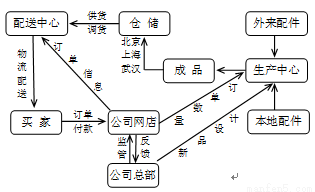目前,網(wǎng)絡(luò)購物已經(jīng)成為不少人的購物選擇。下圖為某公司的電子產(chǎn)品生產(chǎn)、網(wǎng)上銷售流程簡圖,讀圖回答下面小題。