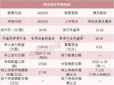 今天京滬高鐵上市、公牛打新!你準(zhǔn)備好了嗎