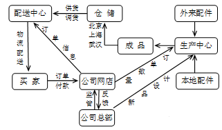 目前,網絡購物已經成為不少人的購物選擇。下圖為某公司的電子產品生產、網上銷售流程簡圖,讀圖回答下列各題。